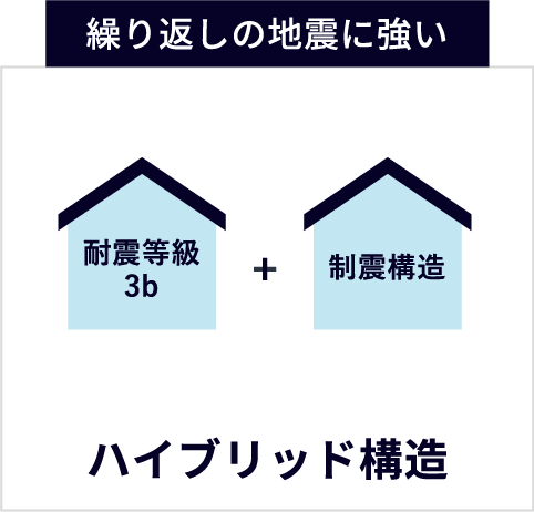 繰り返しの地震に強い ハイブリッド構造