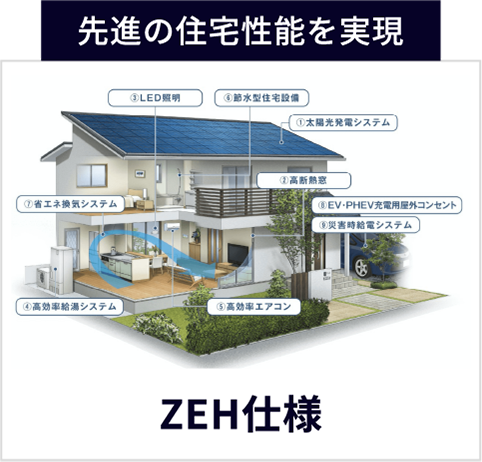 先進の住宅性能を実現 ZEH仕様