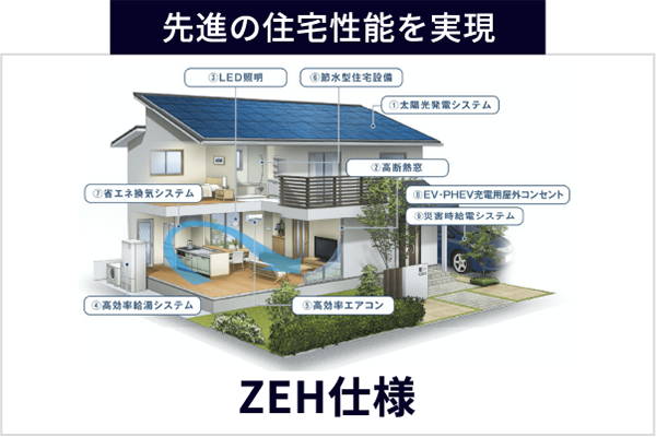 先進の住宅性能を実現 ZEH仕様