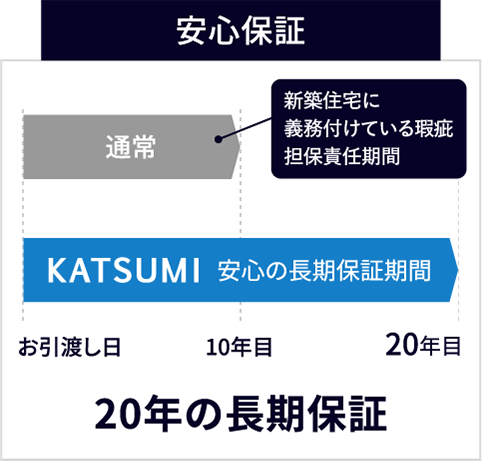 安心保証 20年の長期保証