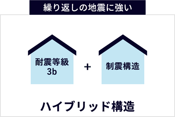 安心保証 20年の長期保証